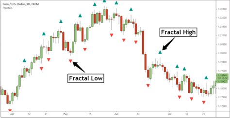 bill williams price action.